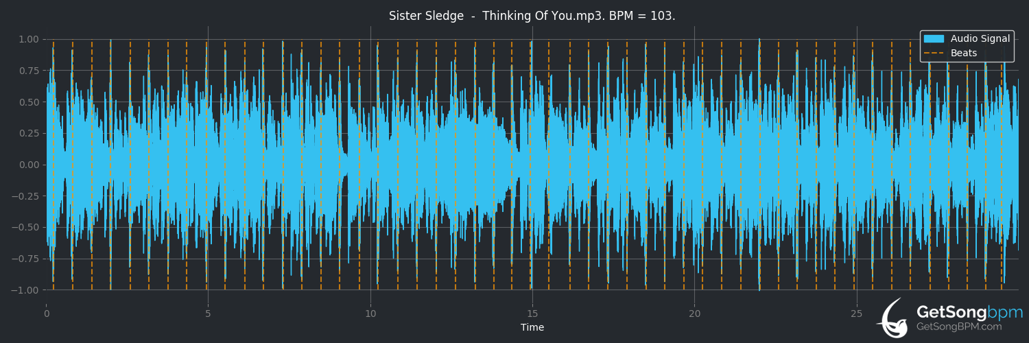 bpm analysis for Thinking of You (Sister Sledge)