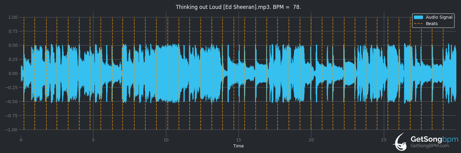 bpm analysis for Thinking Out Loud (Ed Sheeran)