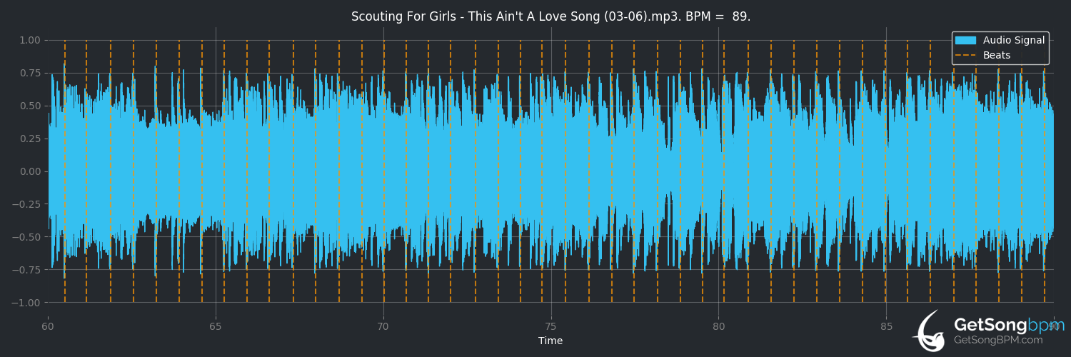 bpm analysis for This Ain't a Love Song (Scouting for Girls)