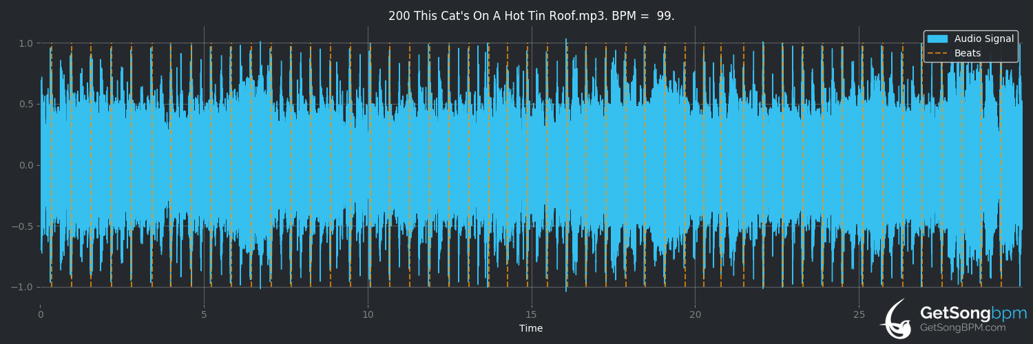 bpm analysis for This Cat's on a Hot Tin Roof (The Brian Setzer Orchestra)