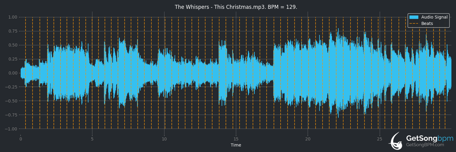 bpm analysis for This Christmas (The Whispers)