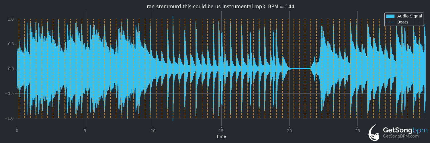bpm analysis for This Could Be Us (Rae Sremmurd)