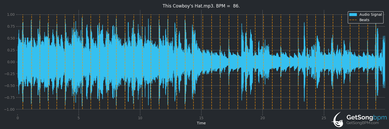 bpm analysis for This Cowboy's Hat (Lee Kernaghan)