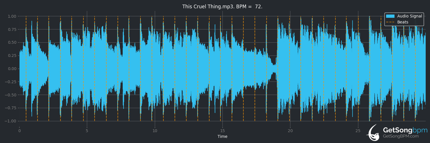 bpm analysis for This Cruel Thing (Widespread Panic)