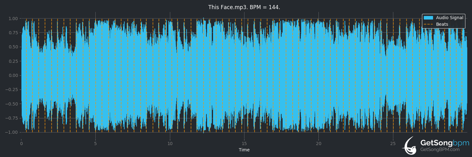 bpm analysis for This Face (Willie Nelson)