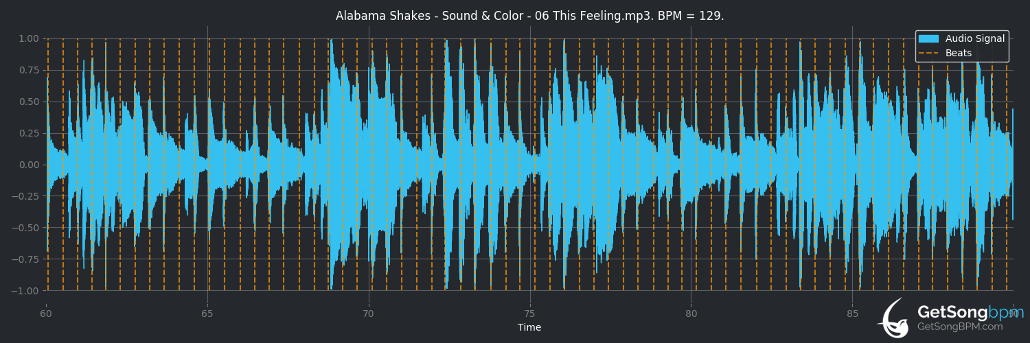 bpm analysis for This Feeling (Alabama Shakes)