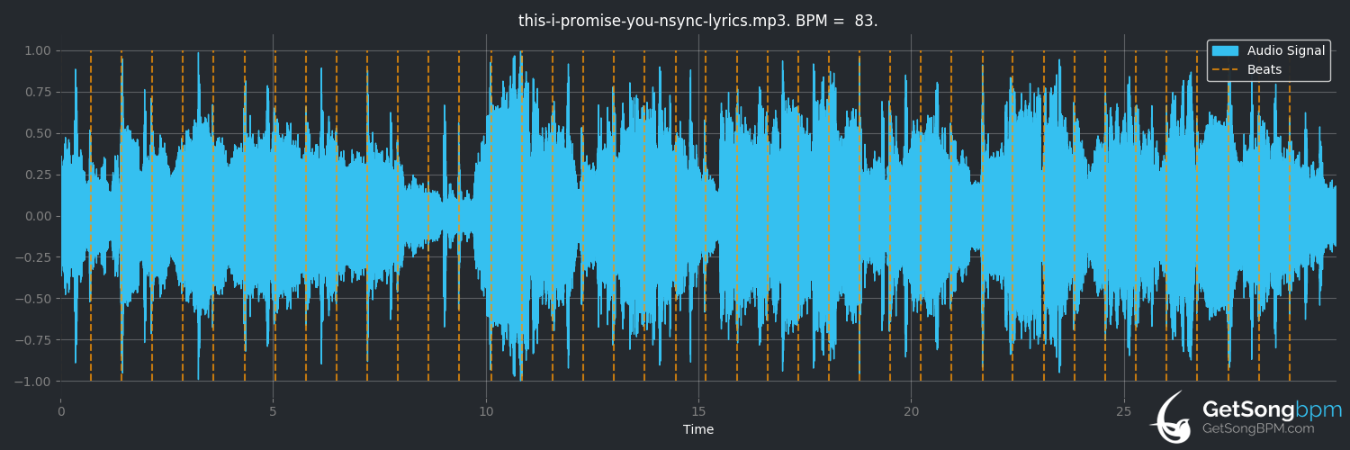 bpm analysis for This I Promise You (*NSYNC)