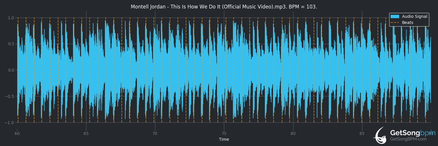 bpm analysis for This Is How We Do It (Montell Jordan)