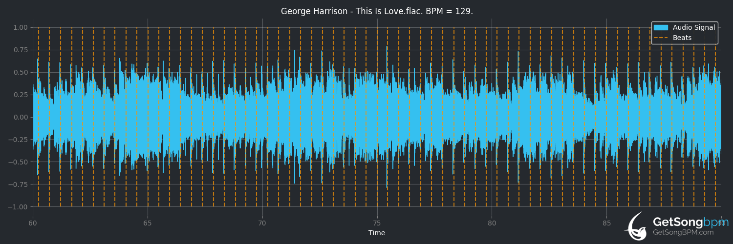 bpm analysis for This Is Love (George Harrison)
