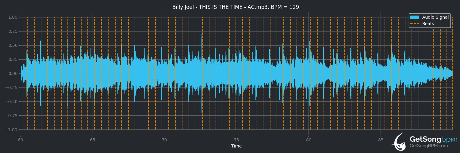 bpm analysis for This Is the Time (Billy Joel)