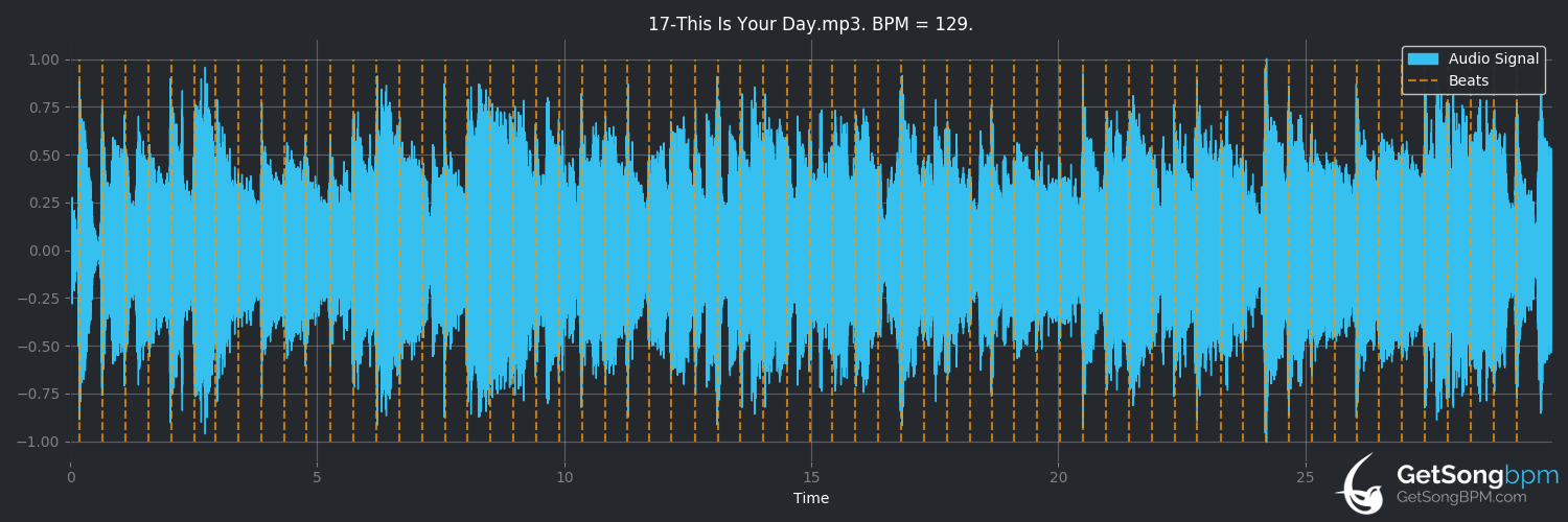 bpm analysis for This Is Your Day (112)