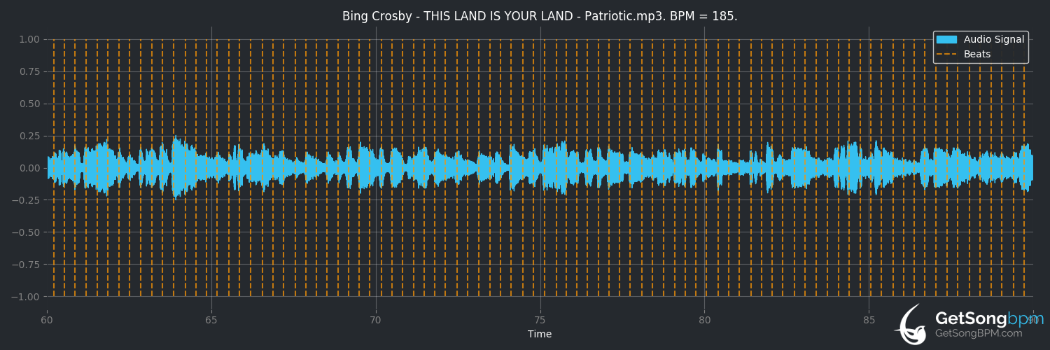 bpm analysis for This Land Is Your Land (Bing Crosby)