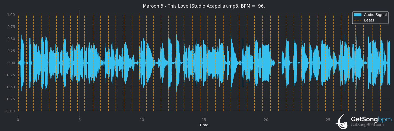 bpm analysis for This Love (Maroon 5)