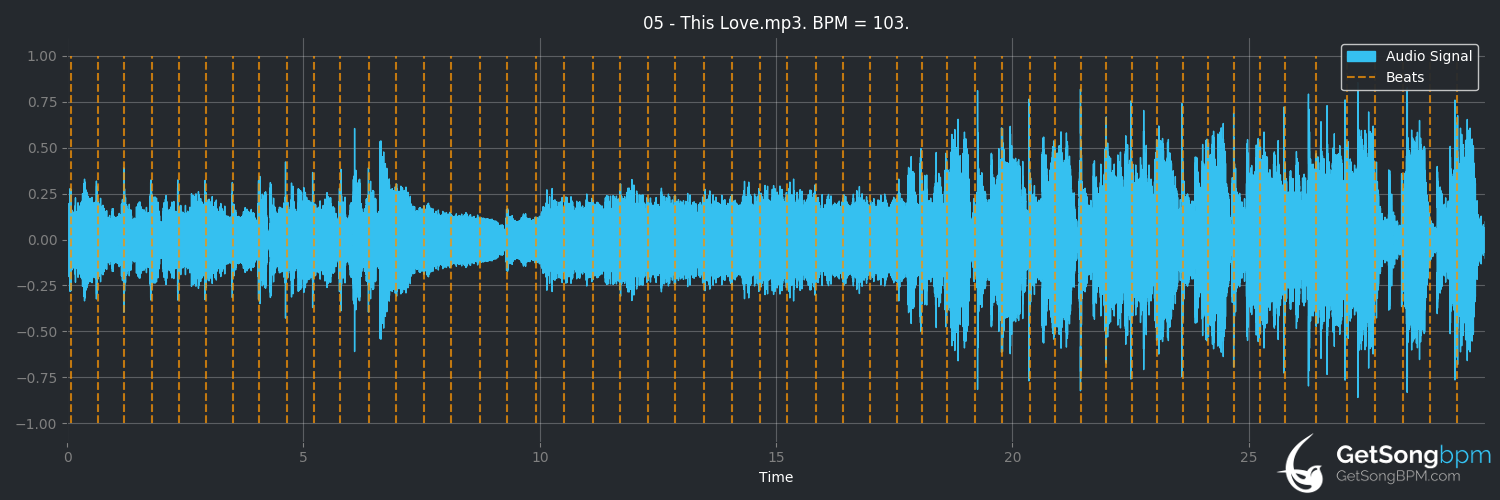 bpm analysis for This Love (Pantera)