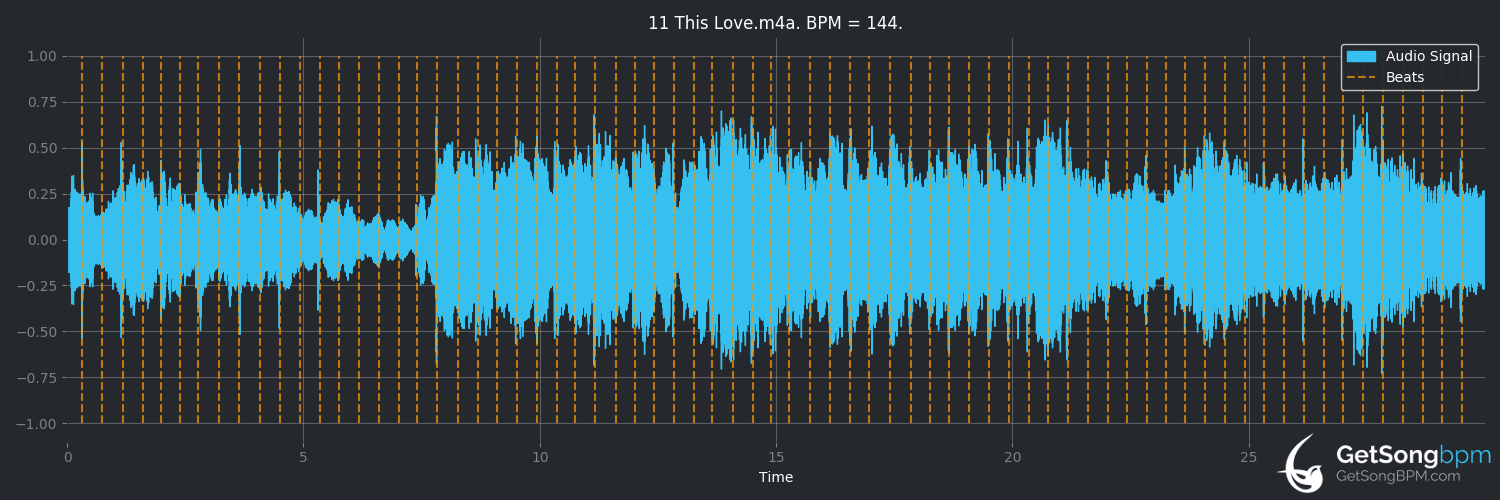 bpm analysis for This Love (Taylor Swift)