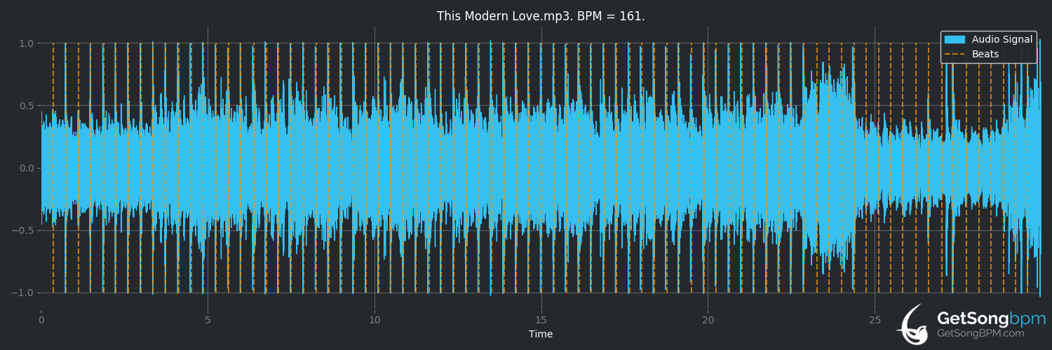bpm analysis for This Modern Love (Bloc Party)