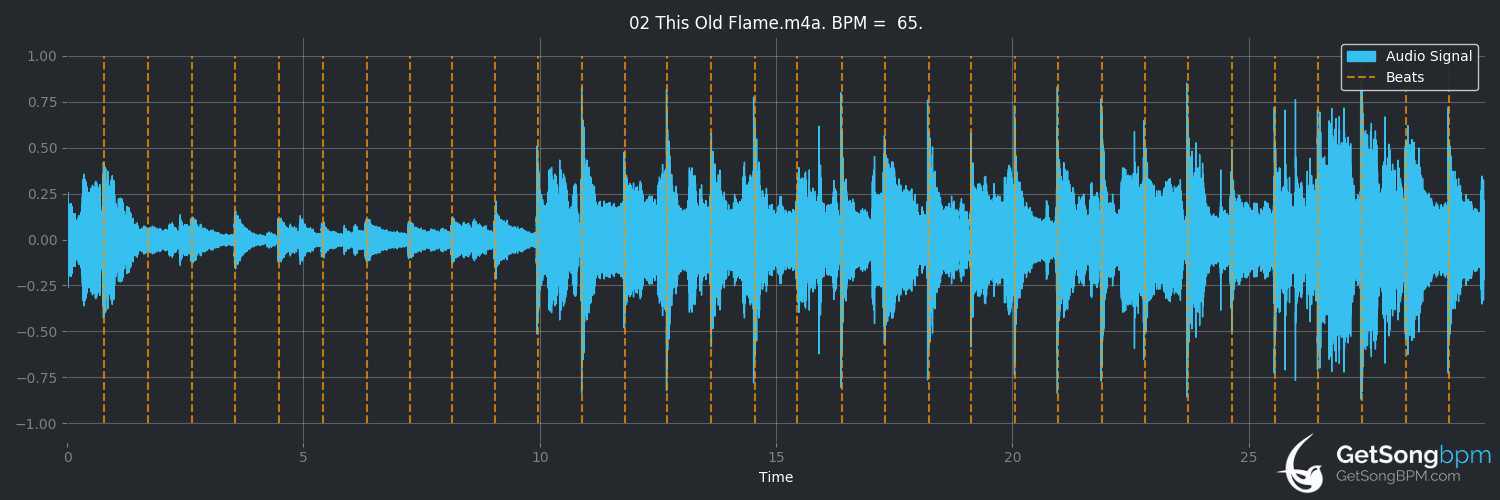 bpm analysis for This Old Flame (Poco)