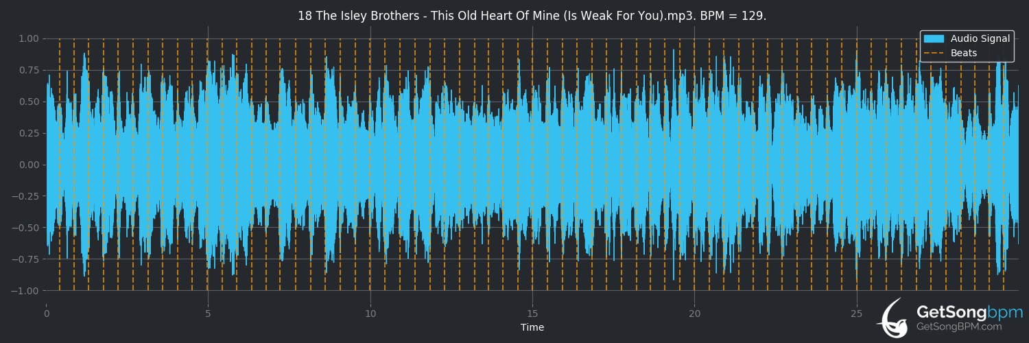 bpm analysis for This Old Heart of Mine (Is Weak for You) (The Isley Brothers)
