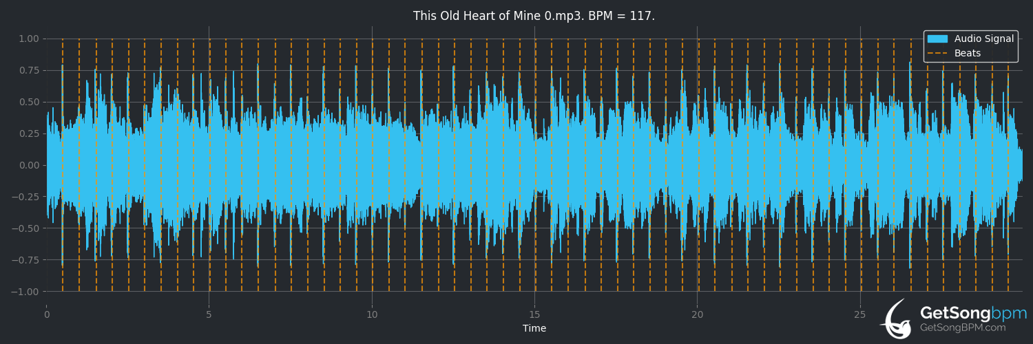 bpm analysis for This Old Heart of Mine (Rod Stewart)