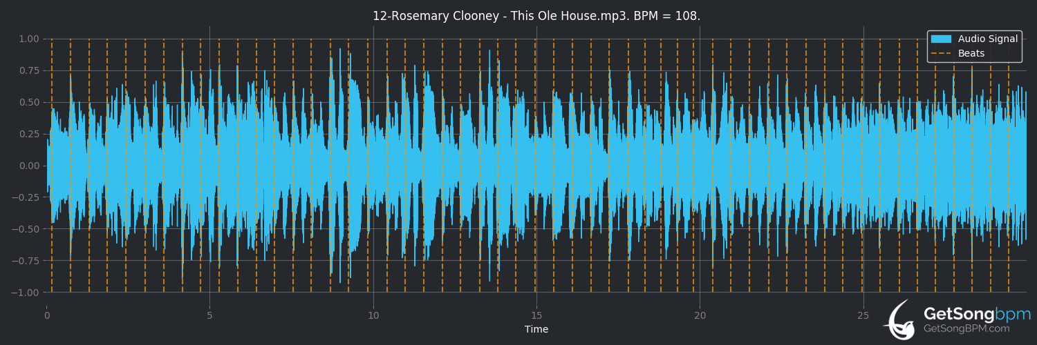bpm analysis for This Ole House (Rosemary Clooney)