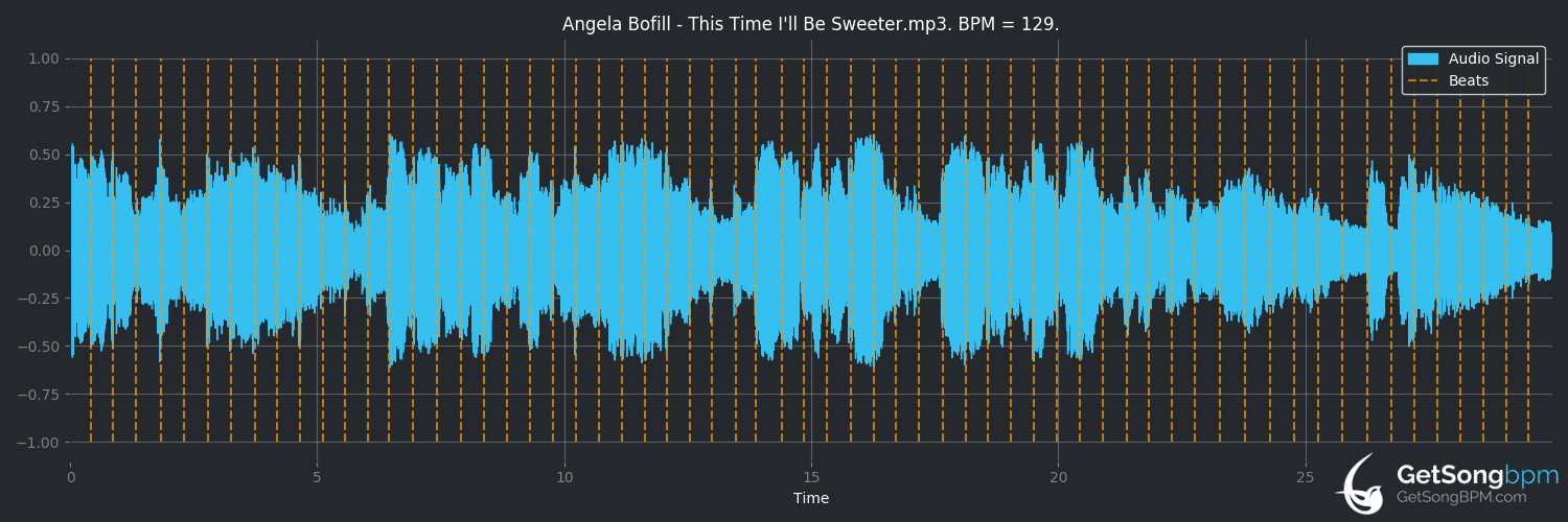 bpm analysis for This Time I'll Be Sweeter (Angela Bofill)