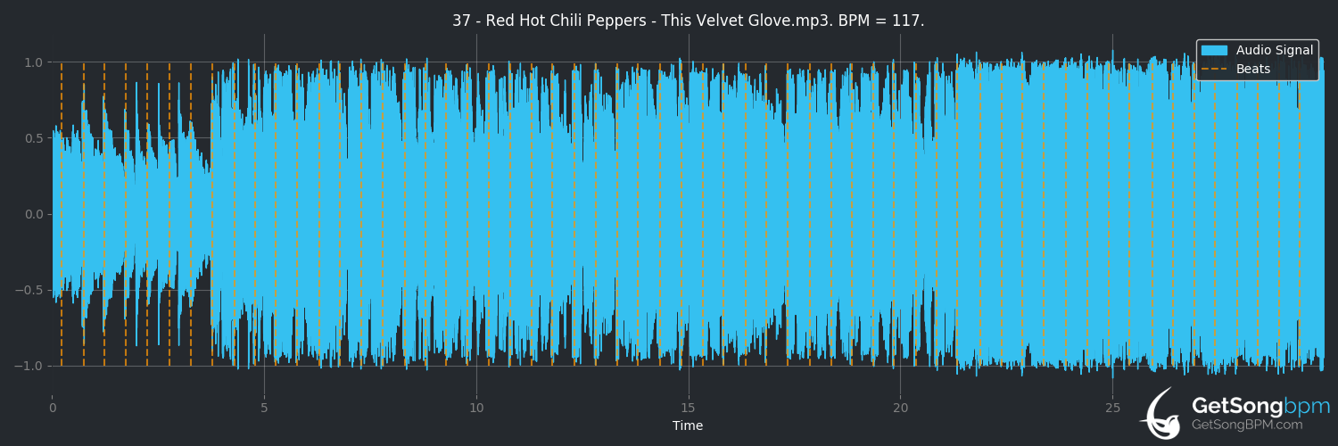 bpm analysis for This Velvet Glove (Red Hot Chili Peppers)