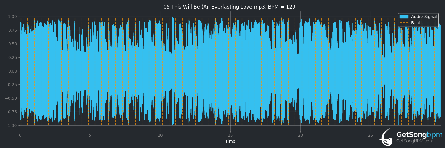 bpm analysis for This Will Be (An Everlasting Love) (Natalie Cole)