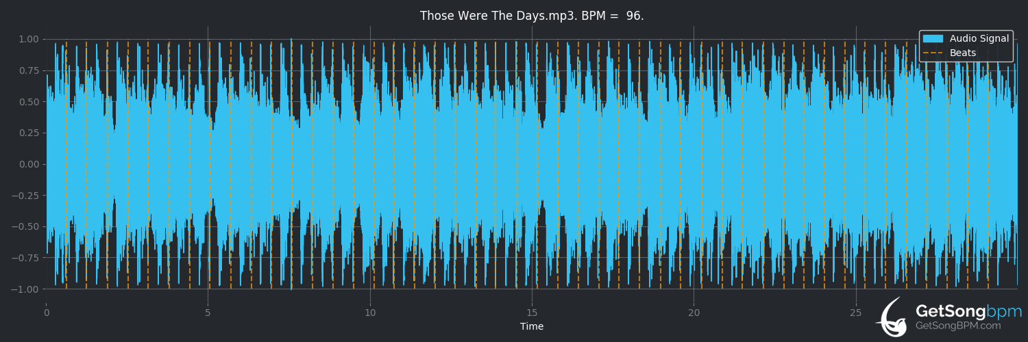bpm analysis for Those Were The Days (Old 97's)