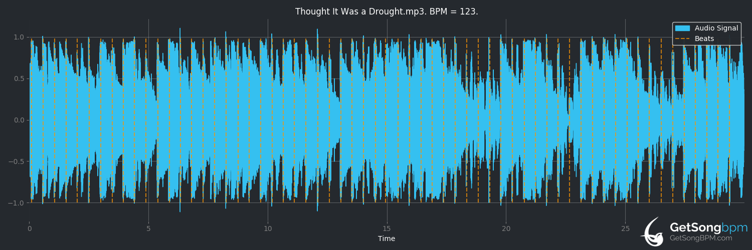 bpm analysis for Thought It Was a Drought (Future)
