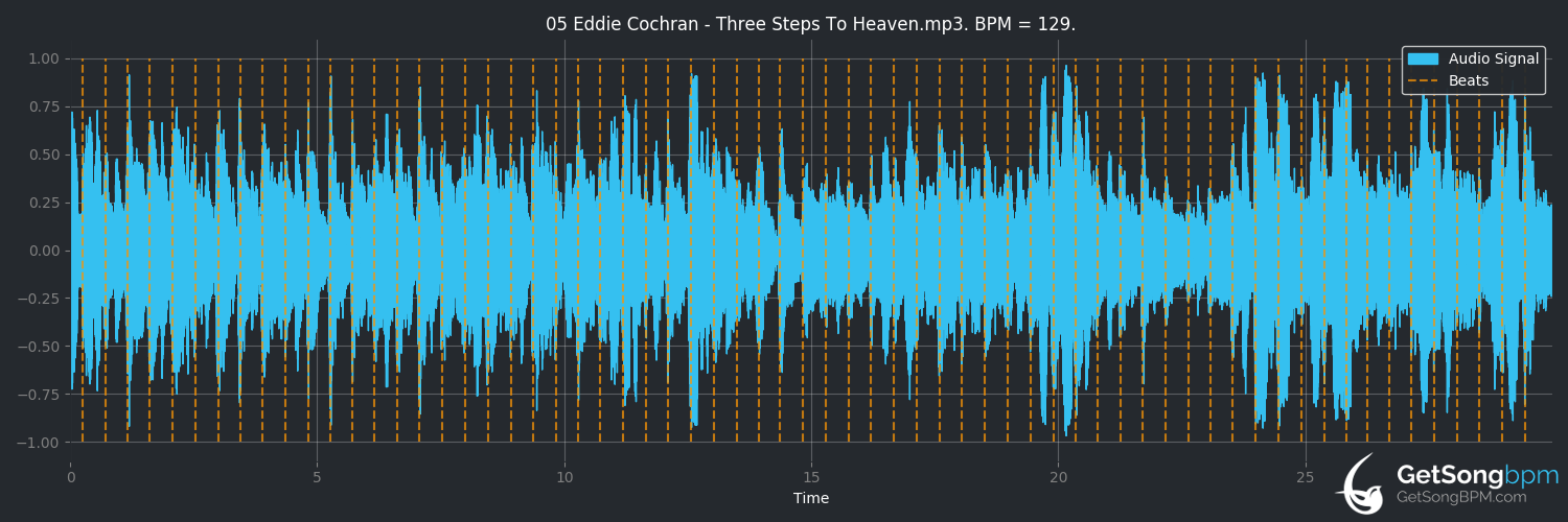 bpm analysis for Three Steps to Heaven (Eddie Cochran)
