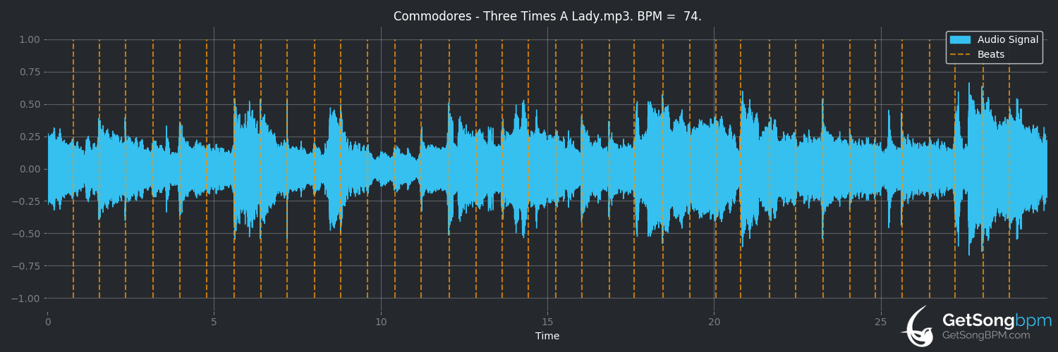 bpm analysis for Three Times a Lady (Commodores)