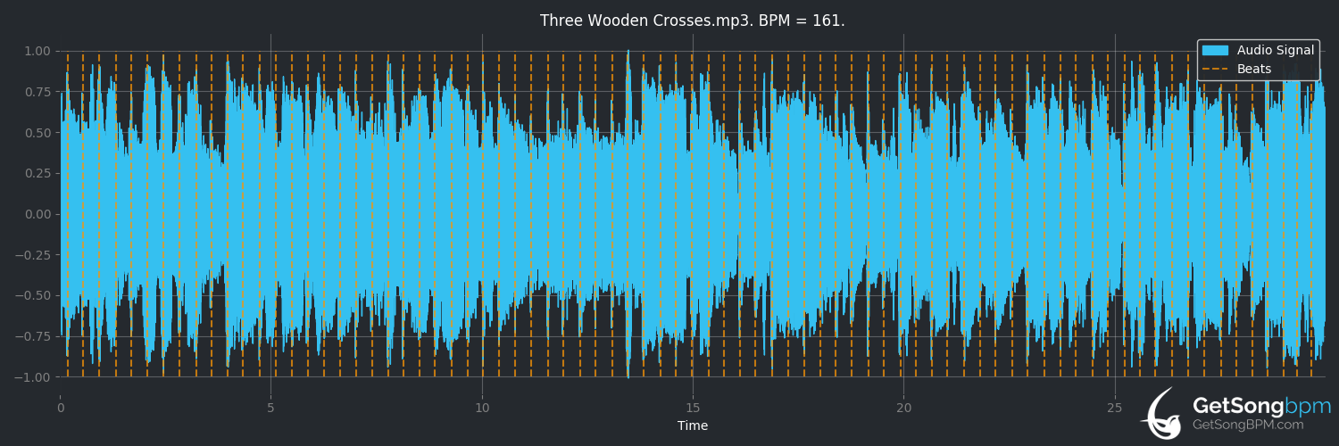 bpm analysis for Three Wooden Crosses (Randy Travis)