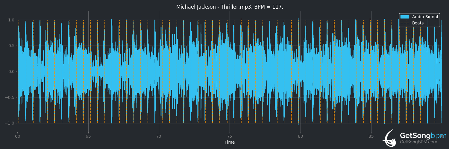 bpm analysis for Thriller (Michael Jackson)
