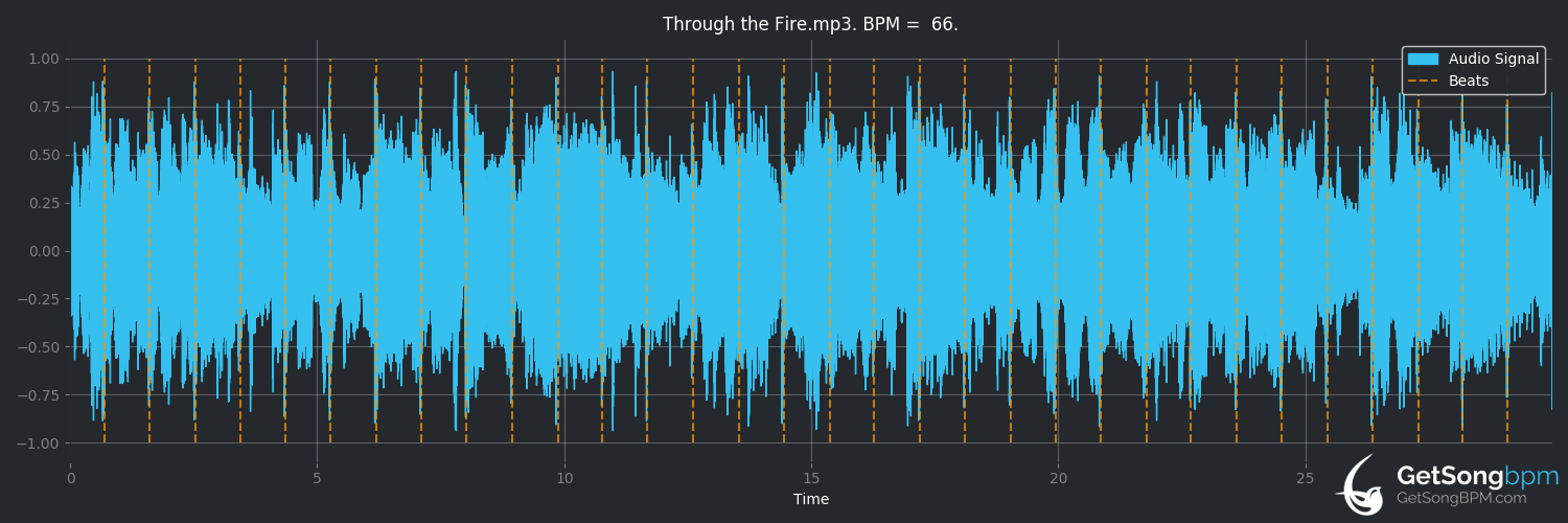 bpm analysis for Through the Fire (Chaka Khan)