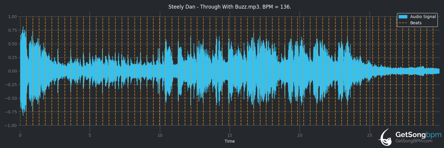 bpm analysis for Through With Buzz (Steely Dan)