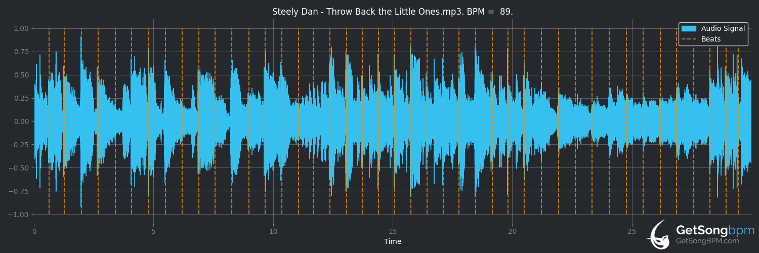 bpm analysis for Throw Back the Little Ones (Steely Dan)