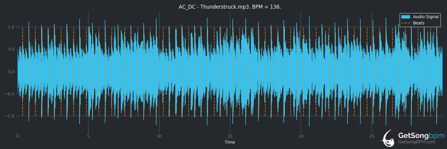 bpm analysis for Thunderstruck (AC/DC)