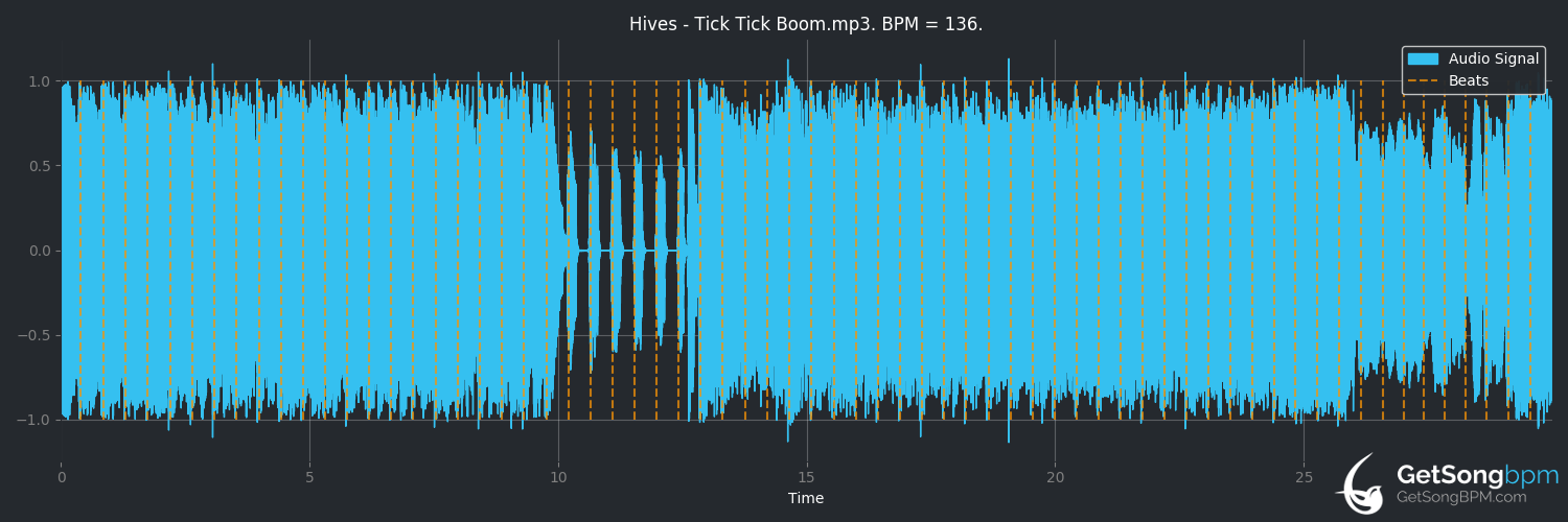 bpm analysis for Tick Tick Boom (The Hives)