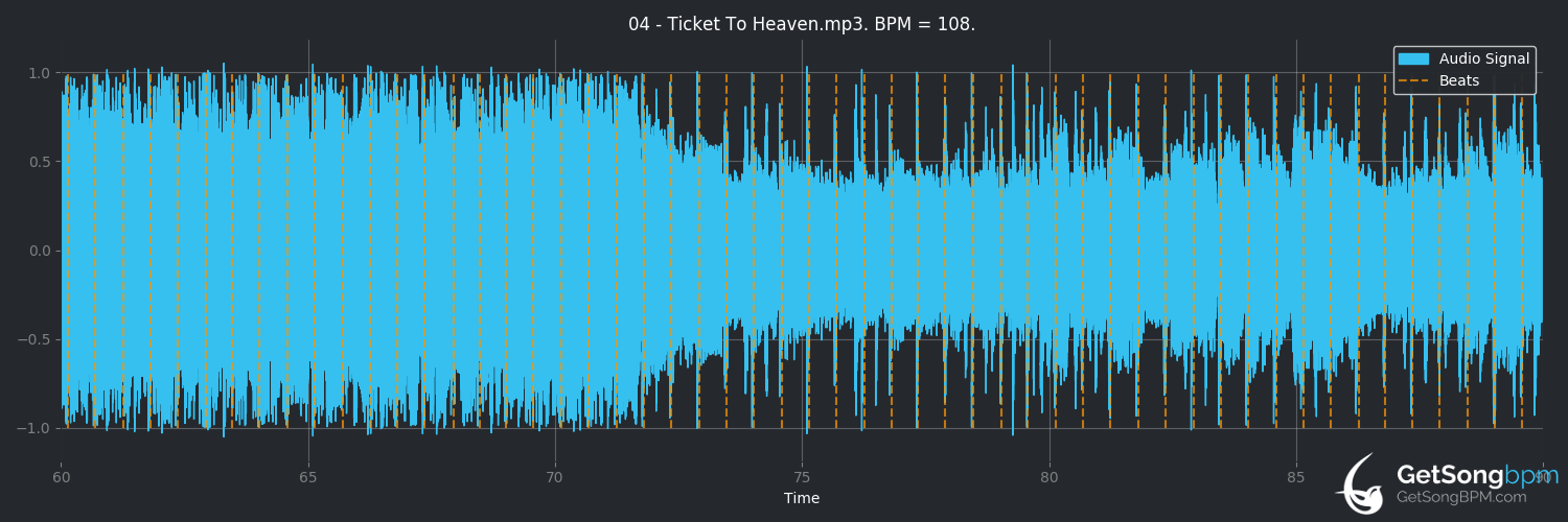 bpm analysis for Ticket to Heaven (3 Doors Down)