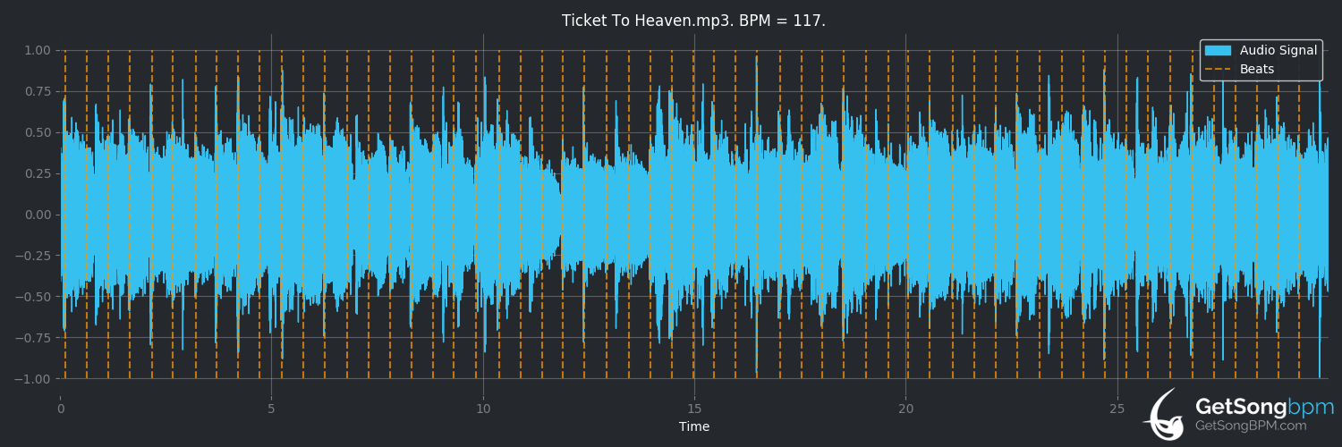 bpm analysis for Ticket to Heaven (Dire Straits)