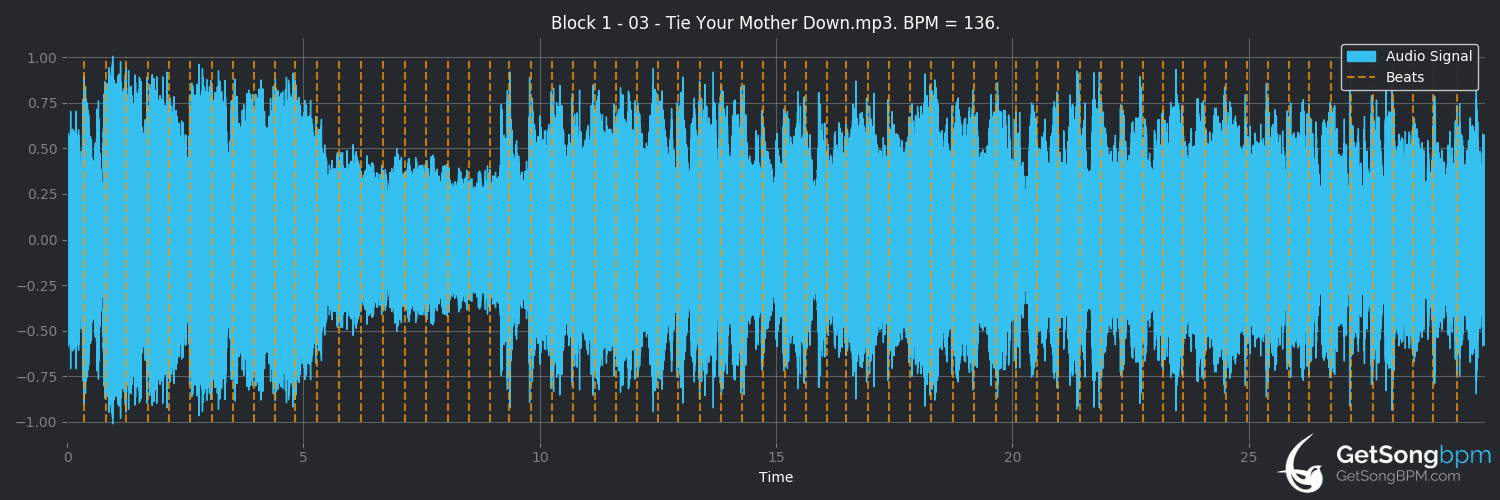 bpm analysis for Tie Your Mother Down (Queen)