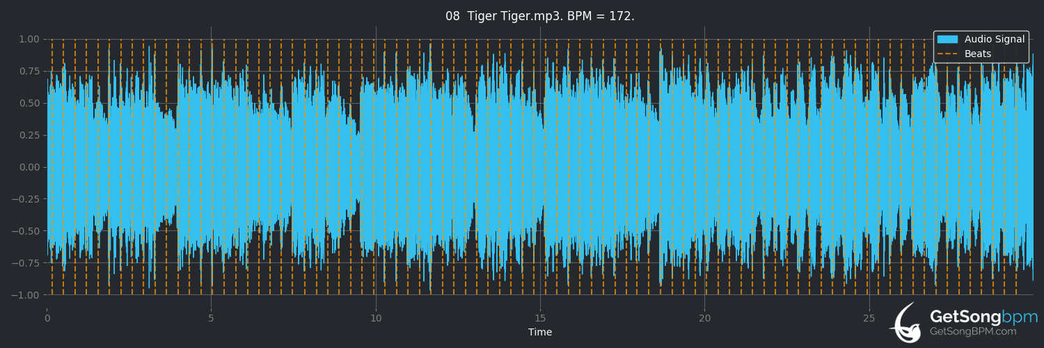 bpm analysis for Tiger Tiger (Duran Duran)