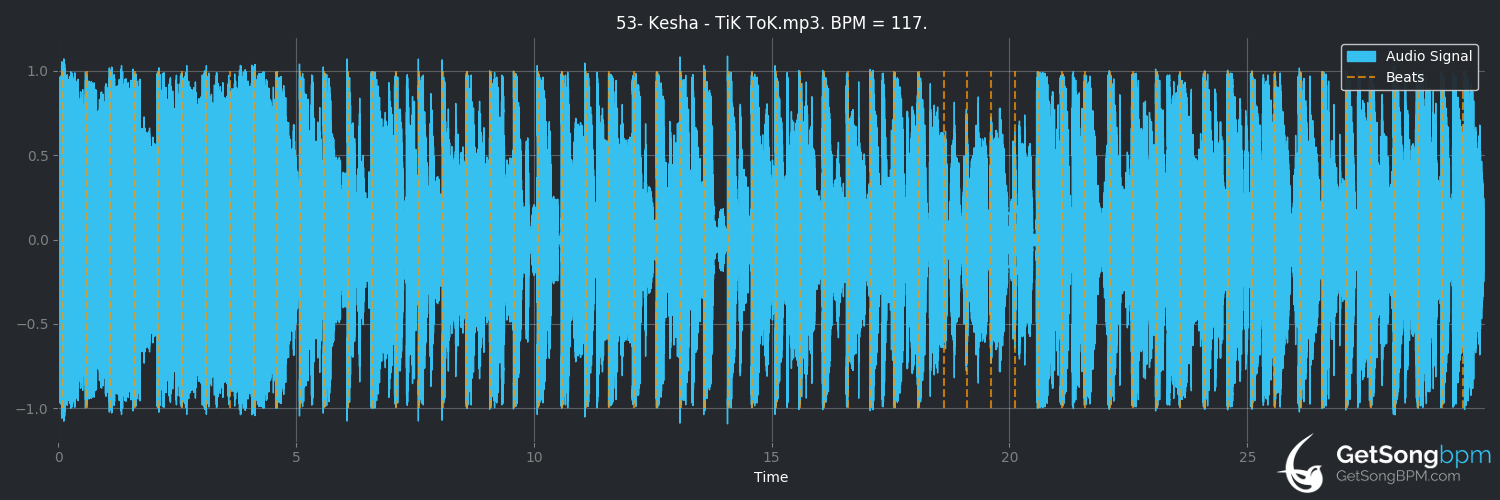 bpm analysis for TiK ToK (Kesha)