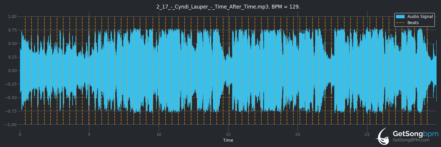 bpm analysis for Time After Time (Cyndi Lauper)