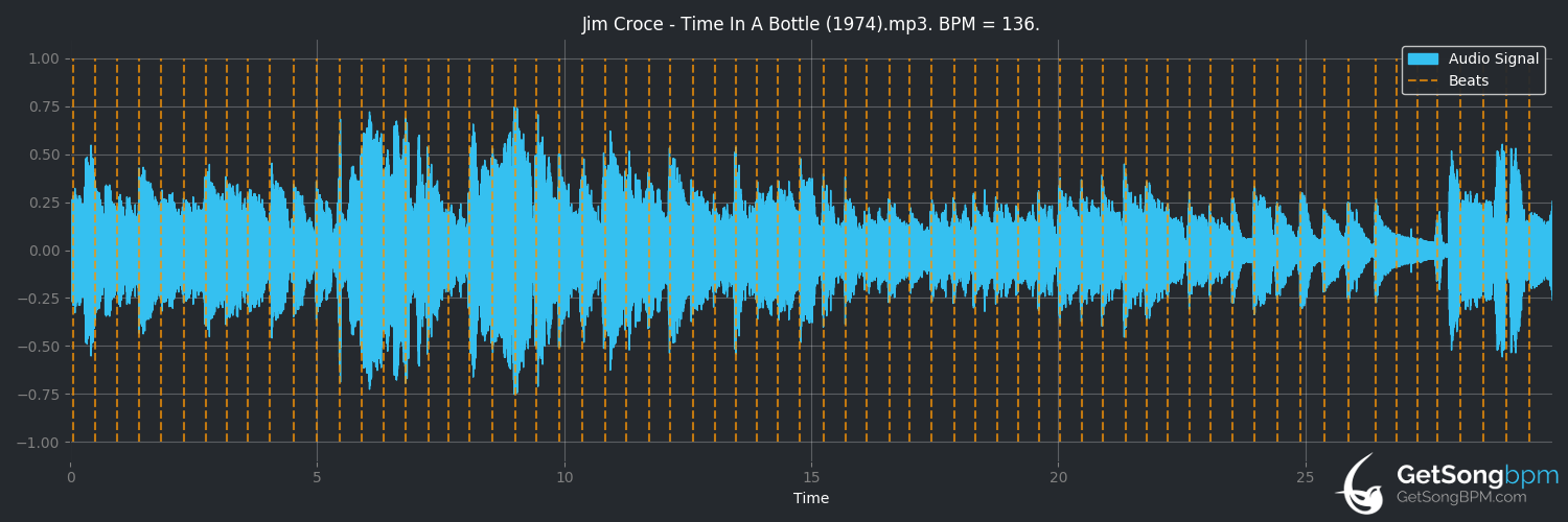 bpm analysis for Time in a Bottle (Jim Croce)