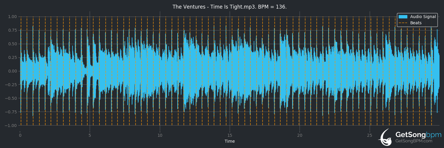 bpm analysis for Time Is Tight (The Ventures)