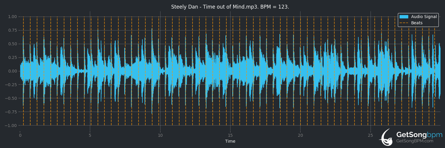 bpm analysis for Time Out Of Mind (Steely Dan)