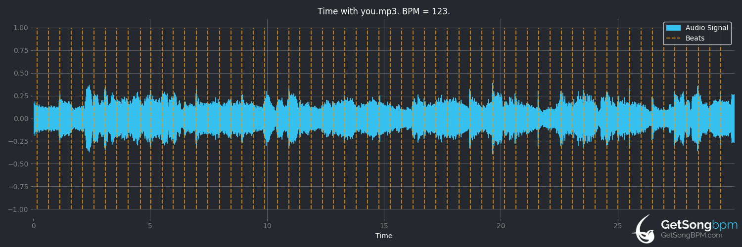 bpm analysis for Time With You (Billy Currington)