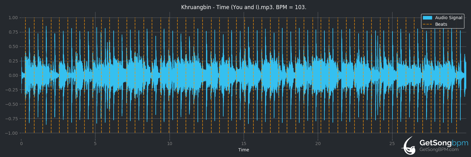bpm analysis for Time (You and I) (Khruangbin)