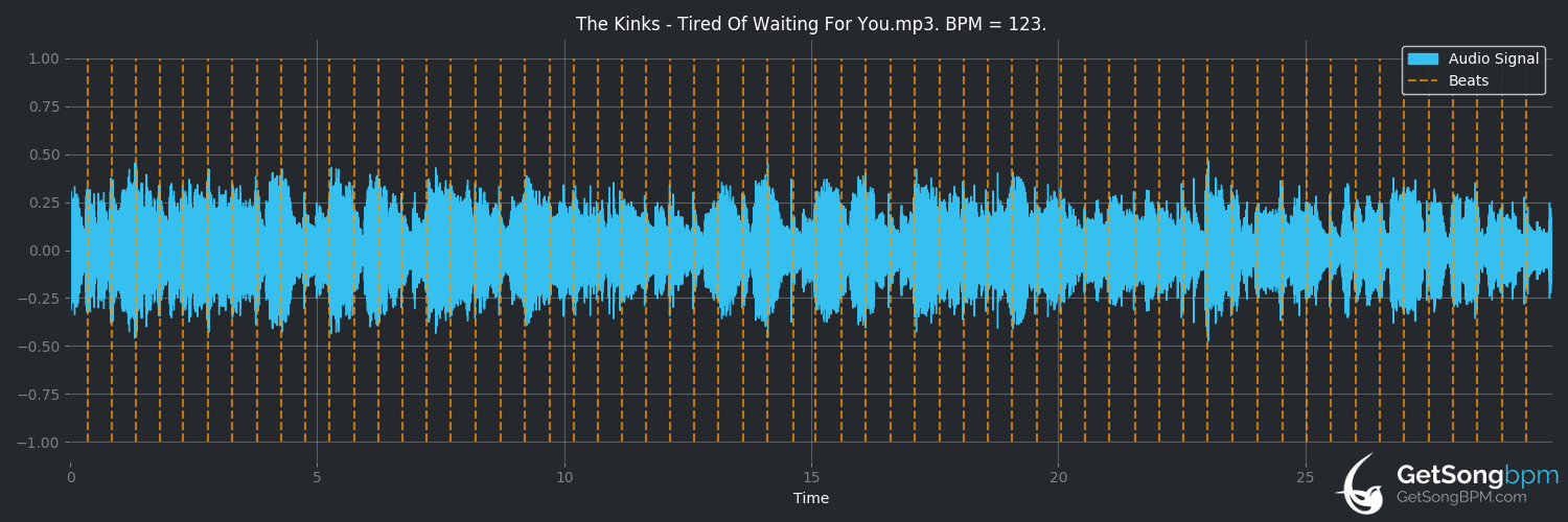 bpm analysis for Tired of Waiting for You (The Kinks)